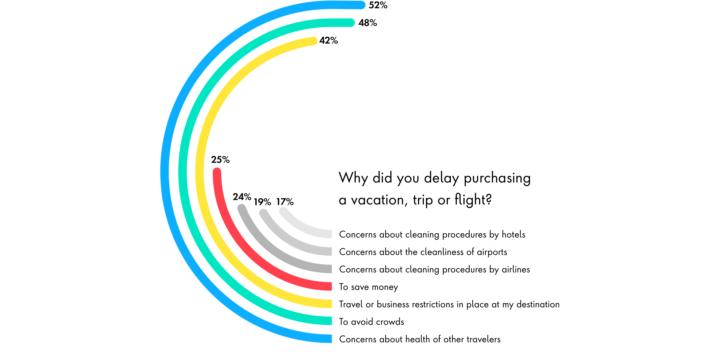 Chart: Why did you delay purchasing a vacation, trip or flight?