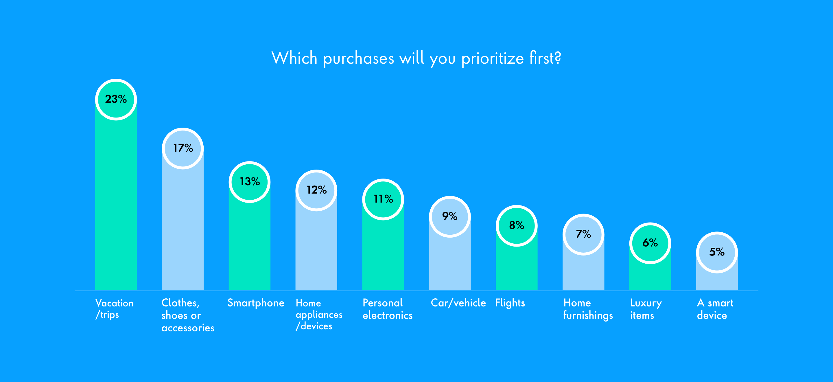 Chart: Which purchases will you prioritize first?