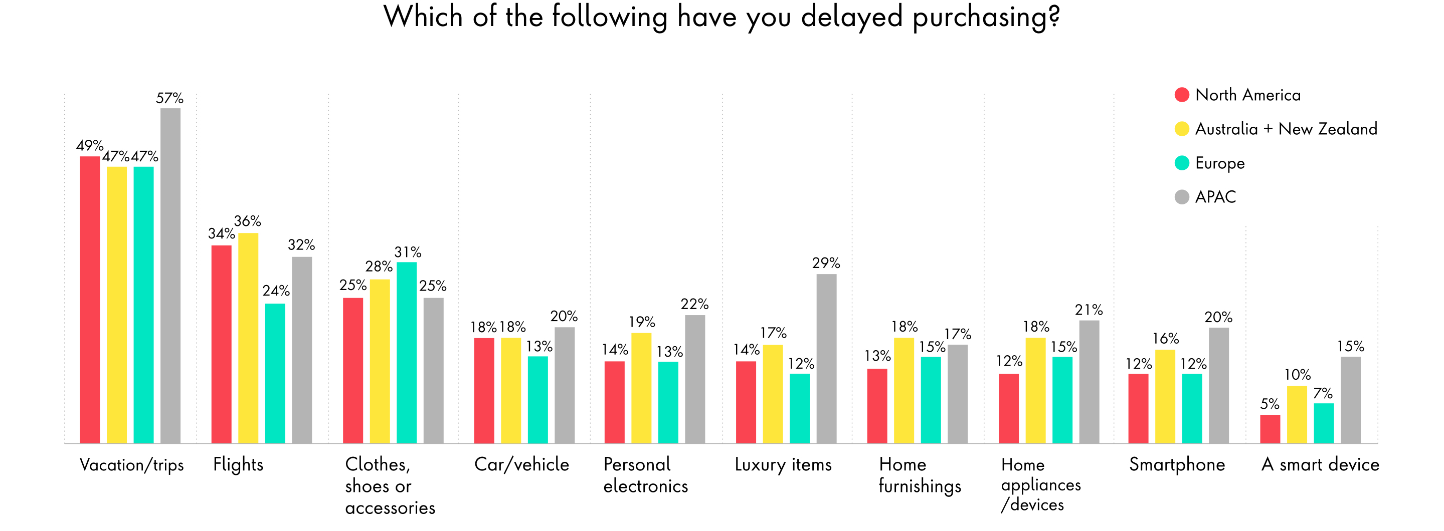 Chart: Which of the following have you delayed purchasing?