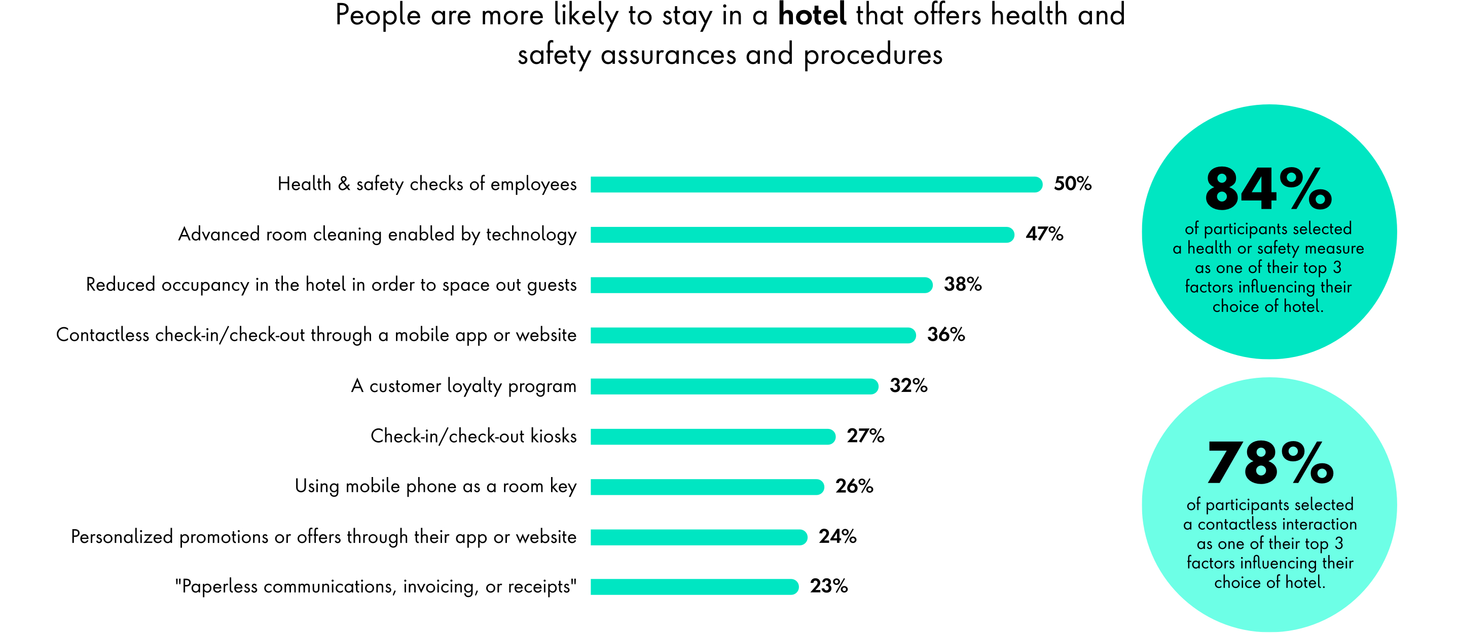 Chart: People are more likely to stay in a hotel that offers health and safety assurances and procedures