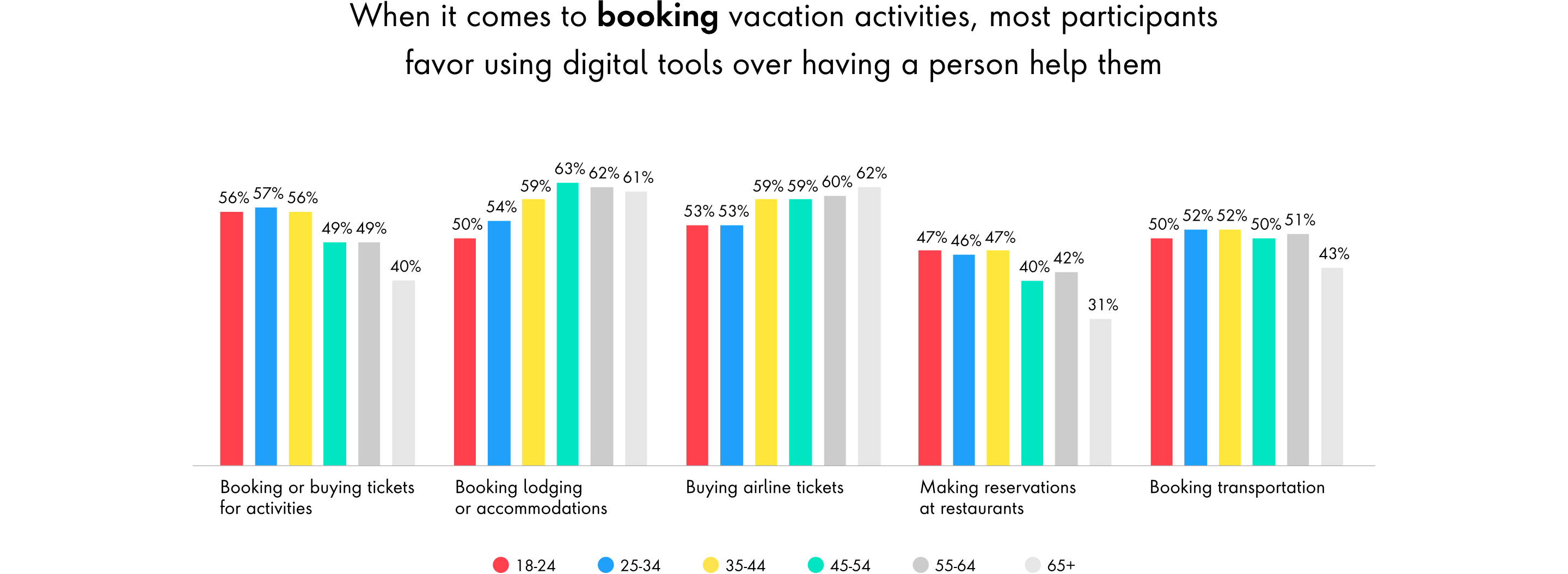 Chart: When it comes to booking vacation activities, most participants favor using digital tools over having a person help them