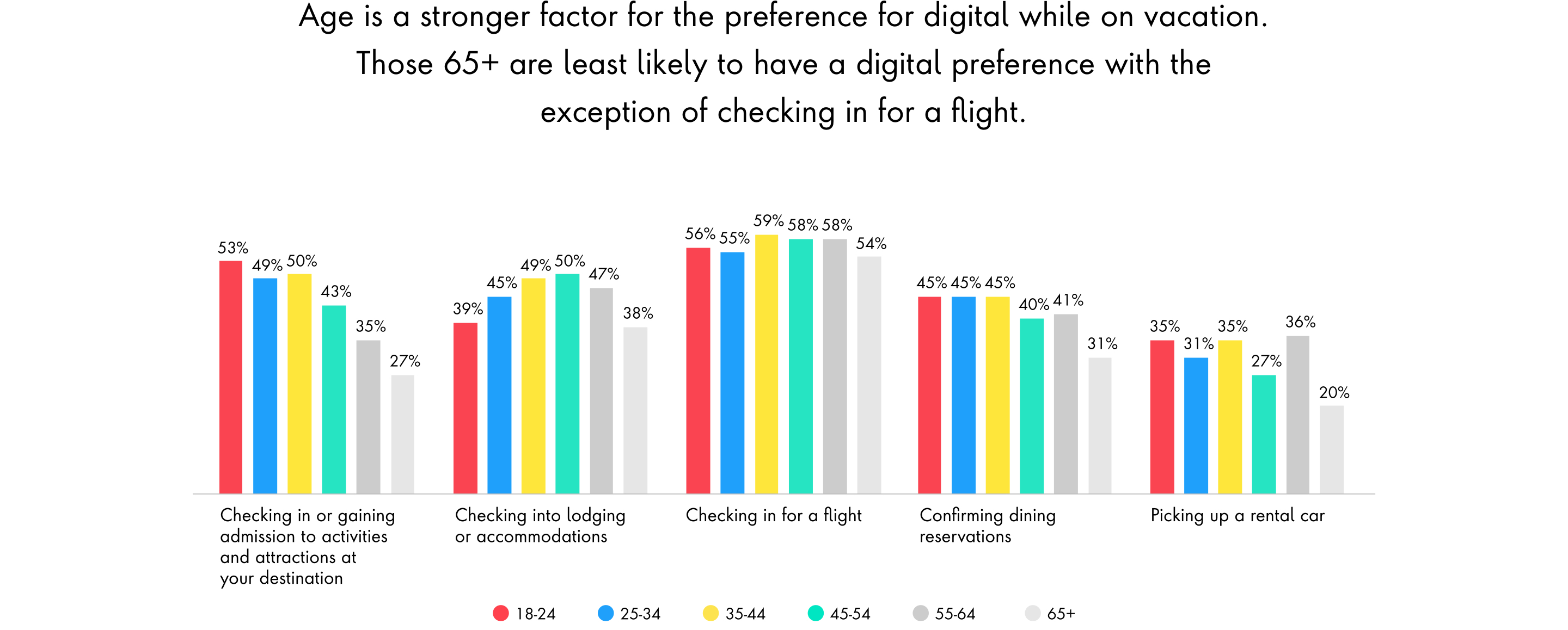 Chart: Age is a stronger factor for the preference for digital while on vacation. Those 65+ are least likely to have a digital preference with the exception of checking in for a flight