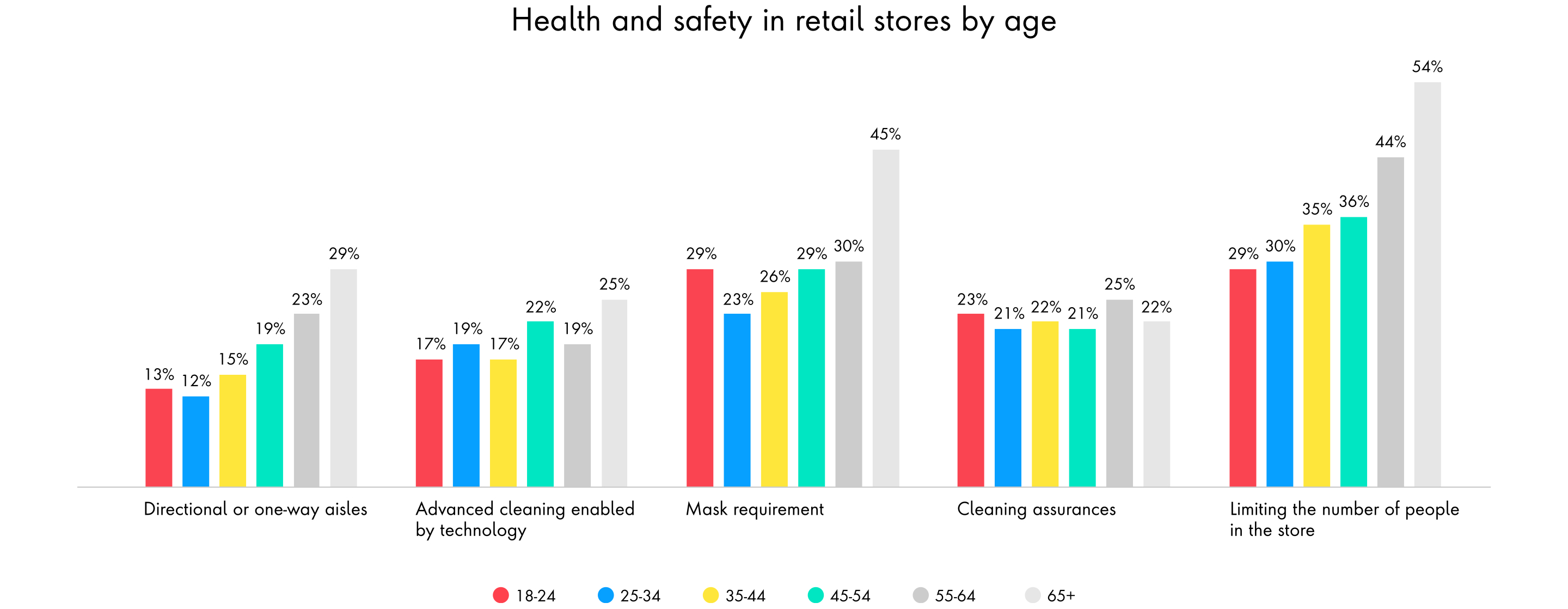 Chart of Health and safety in retail stores by age