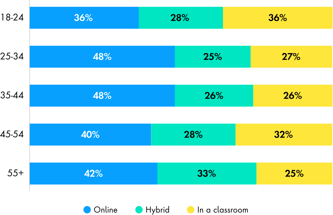 Chart showing learning environment preferences for adult students or prospective students, which indicates a higher preference for online learning vs. hybrid or in-classroom learning. The 25-34 and 35-44 age groups both have the highest preference for online learning at 48%. The 18-24 age group has the lowest preference for online learning at 36%, they have a 55% preference for in classroom learning.