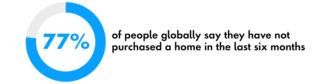 Image of a pie chart that shows 77% of people globally say thjey have not purchased a home in the last six months.