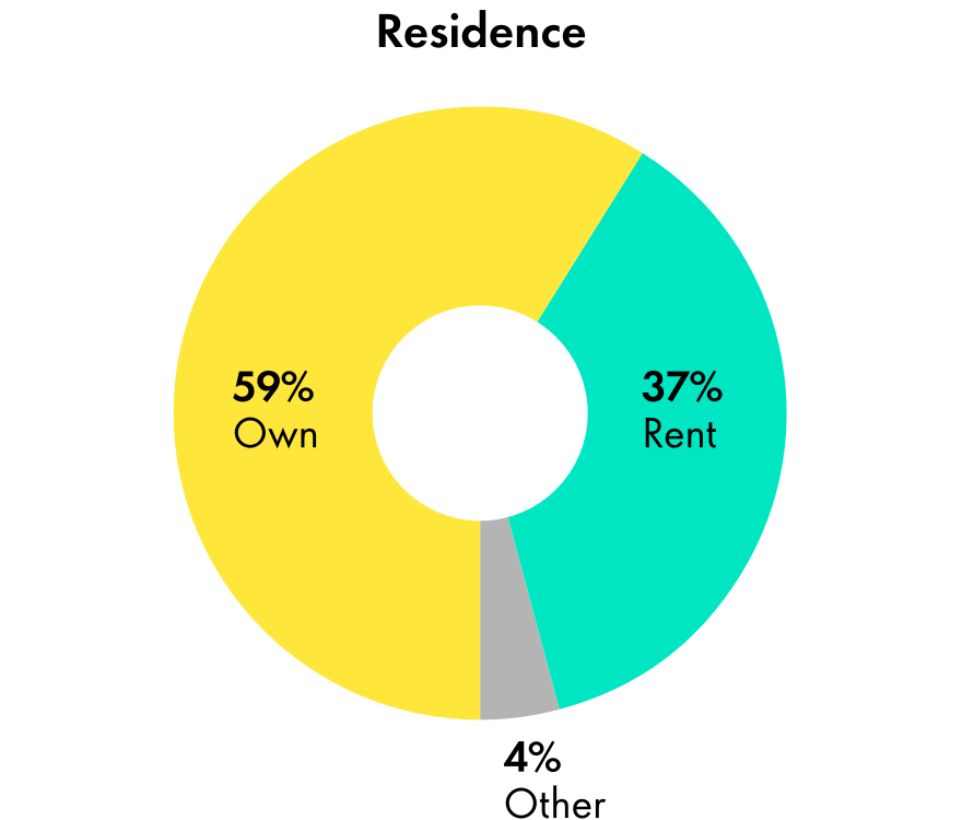 Chart depicting demographics of our research, showing