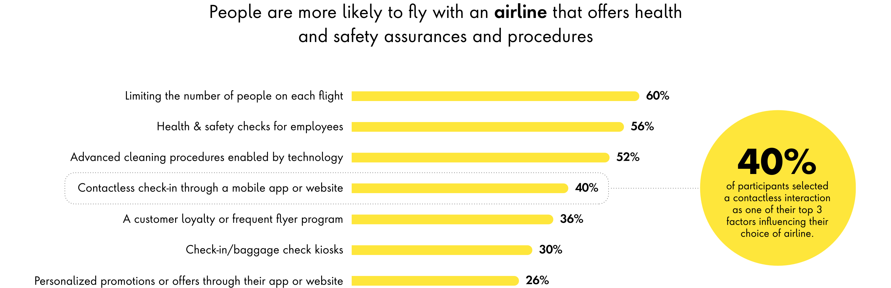 Chart: People are more likely to fly with an airline that offers health and safety assurances and procedures