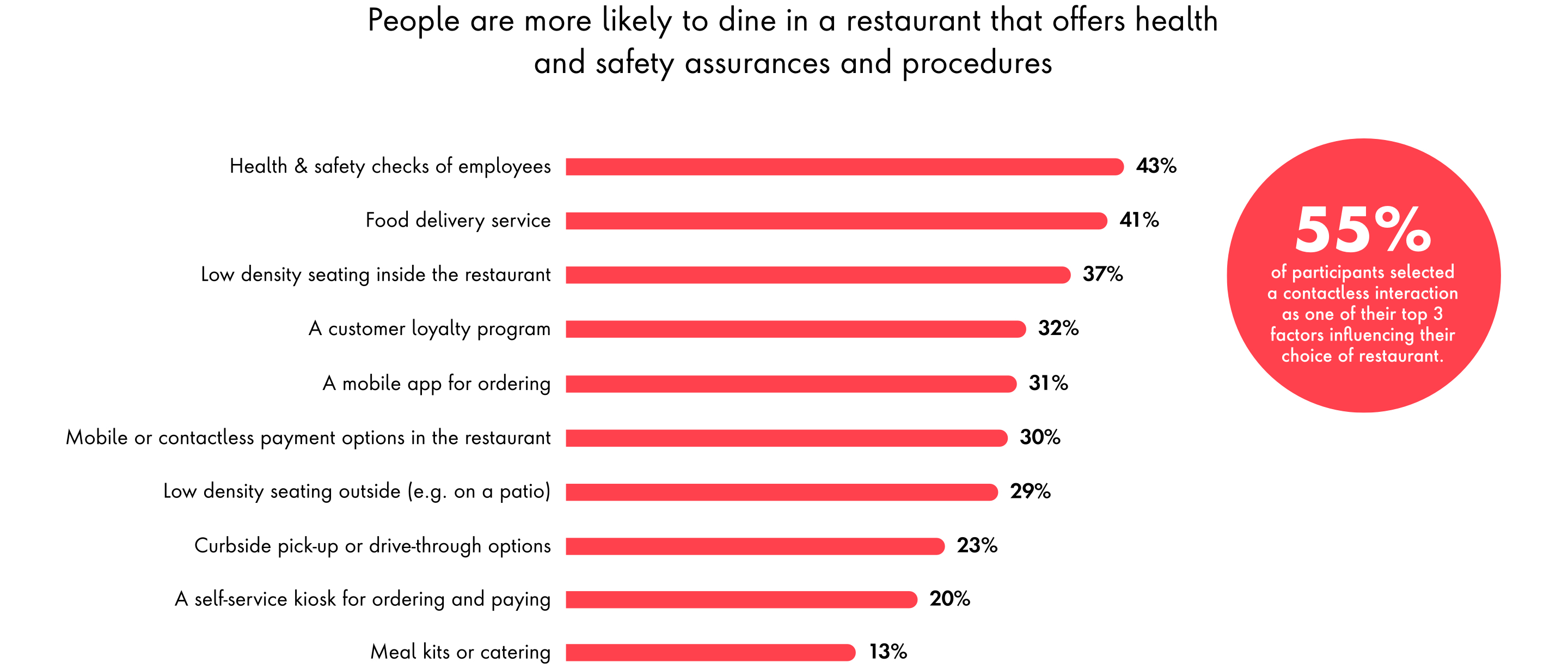 Chart: People are more likely to dine in a restaurant that offers health and safety assurances and procedures