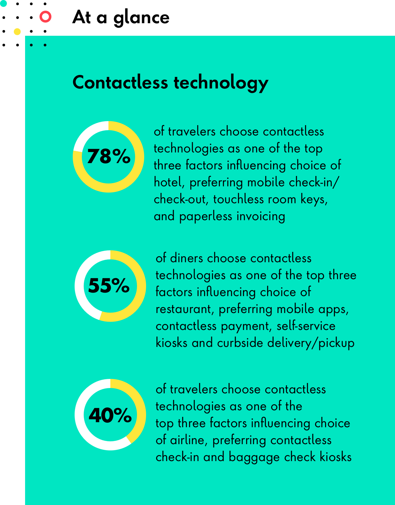 78% of travelers choose contactless technologies as one of the top three factors influencing choice of hotel, perferring mobile check-ins/check-out, touchless room keys, and paperless invoicing