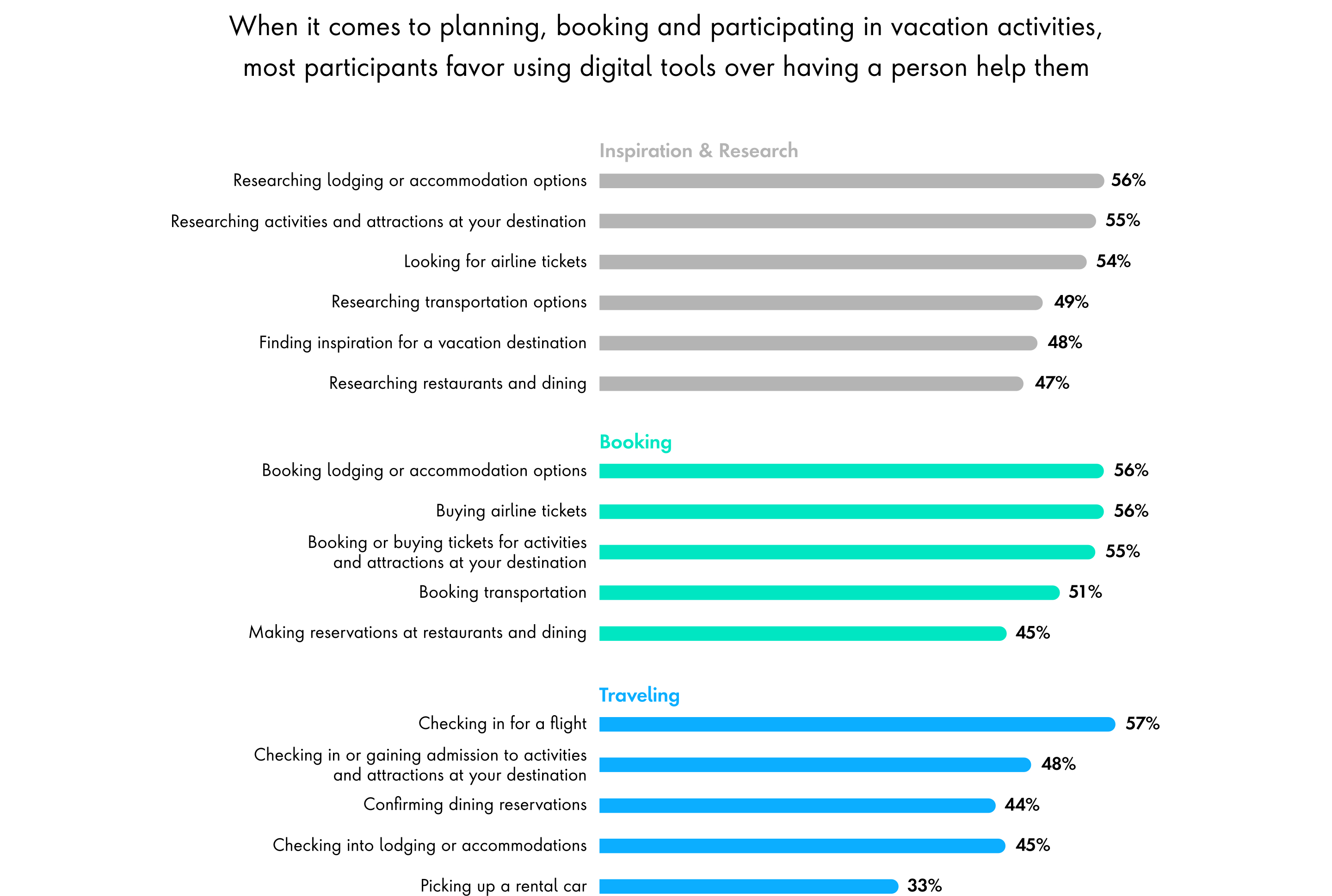 Charts: When it comes to planning, booking and participating in vacation activities, most participants favor using digital tools over having a person help them