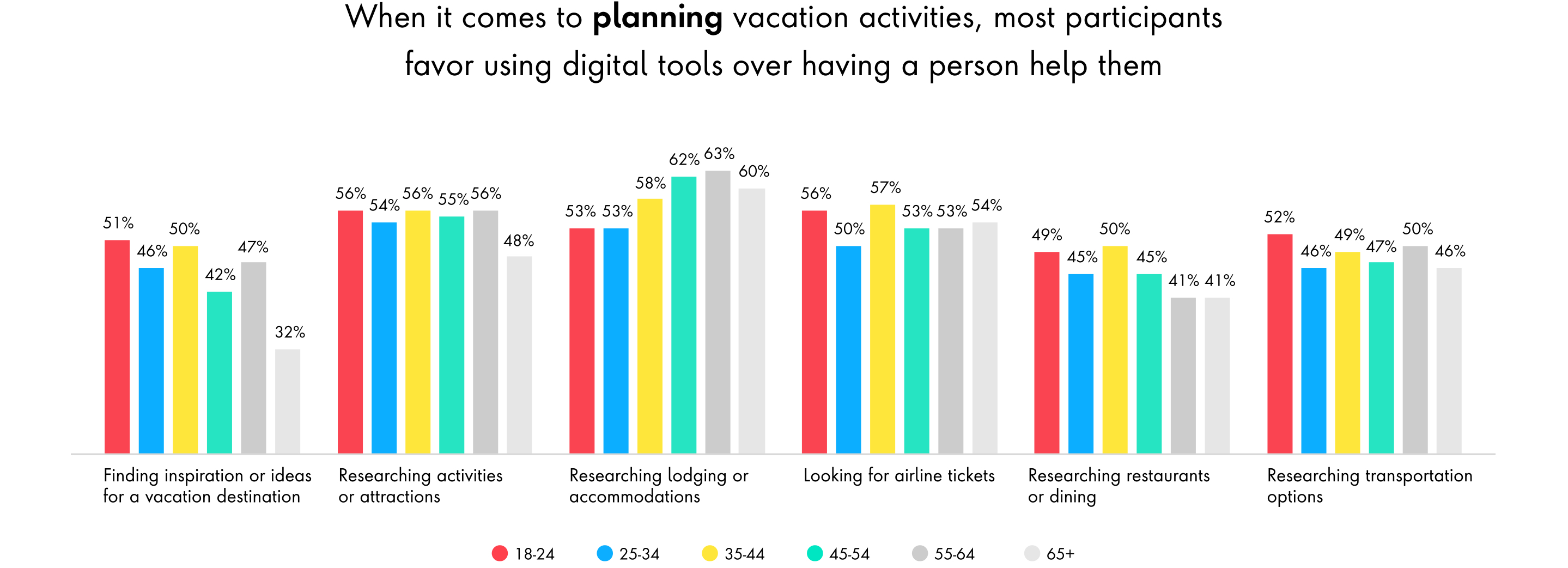 Chart: When it comes to planning vacation activities, most participants favor using digital tools over having a person help them