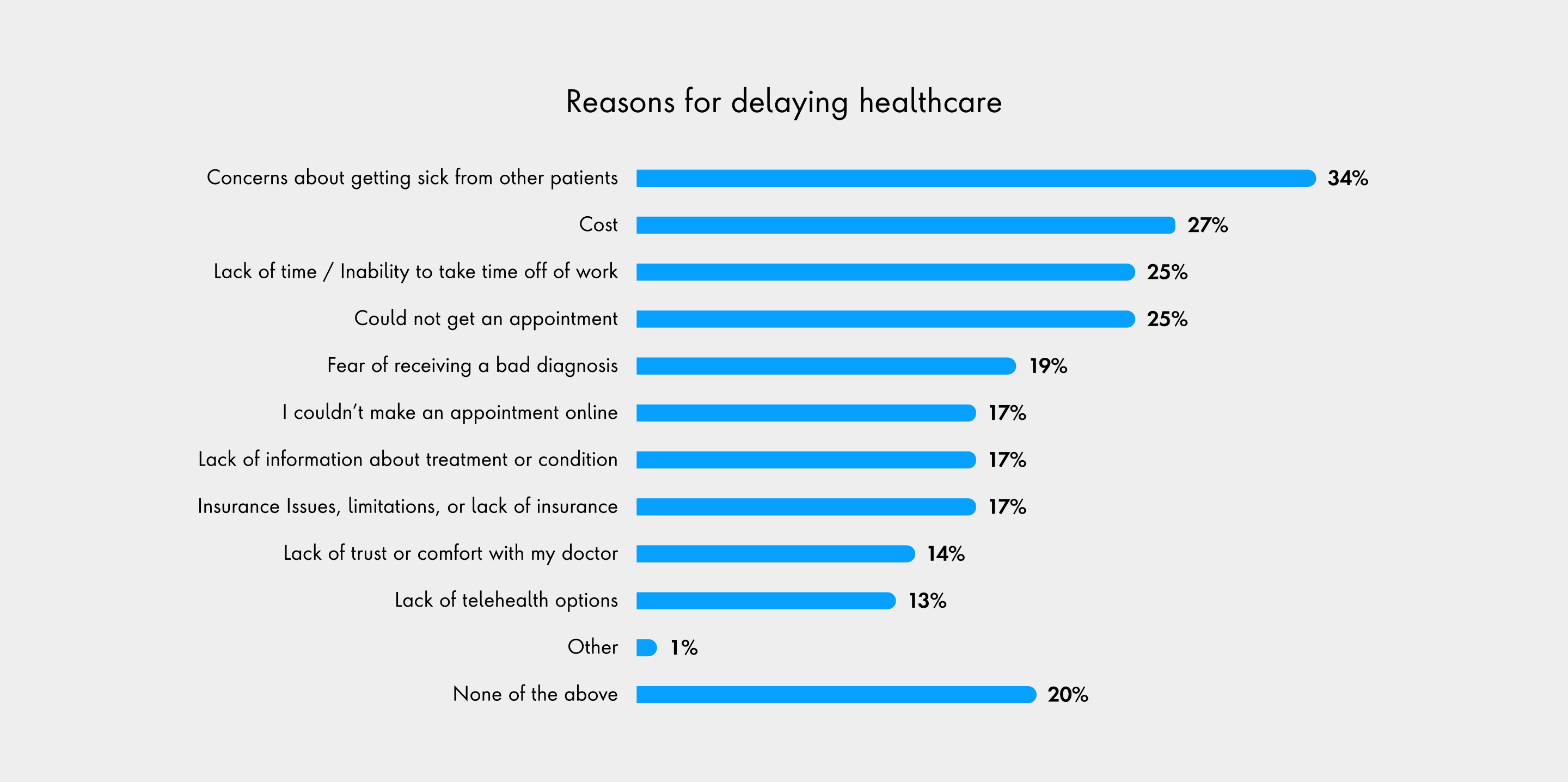 Reasons for Delaying Healthcare chart shows the top reason is concern about getting sick from other patients and not for lack of telemedicine options.