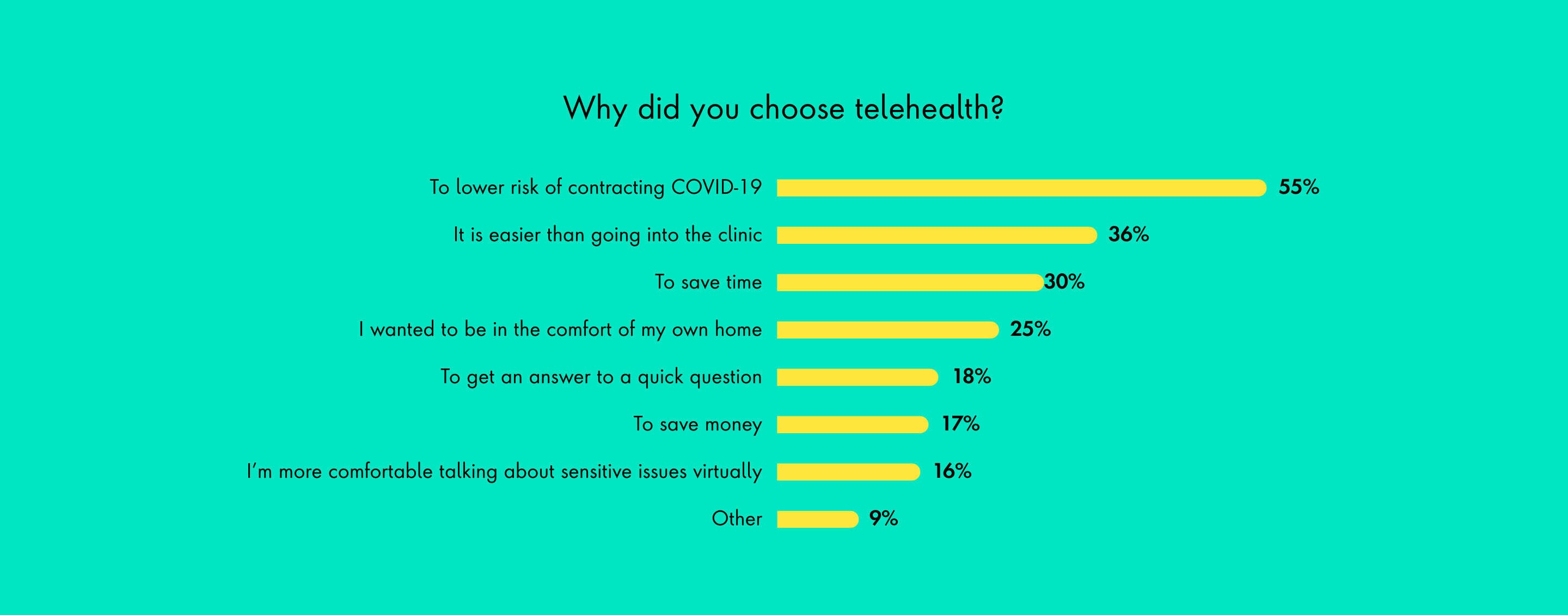 Why did you choose telemedicine chart shows the top reasons are 1.To lower the risk of contracting COVID-19 2.It is easier than going to the clinic 3.To save time 