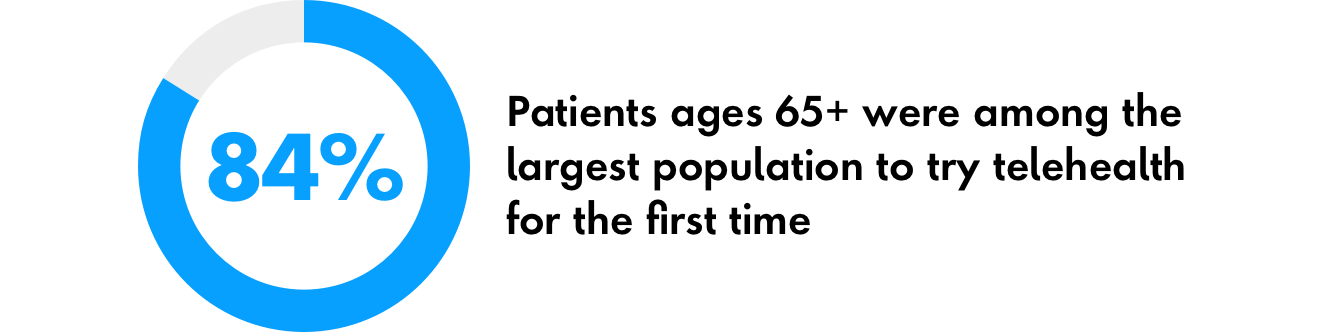 Graphic 84% patients ages 65 and up were among the largest population to try telehealth for the first time. 