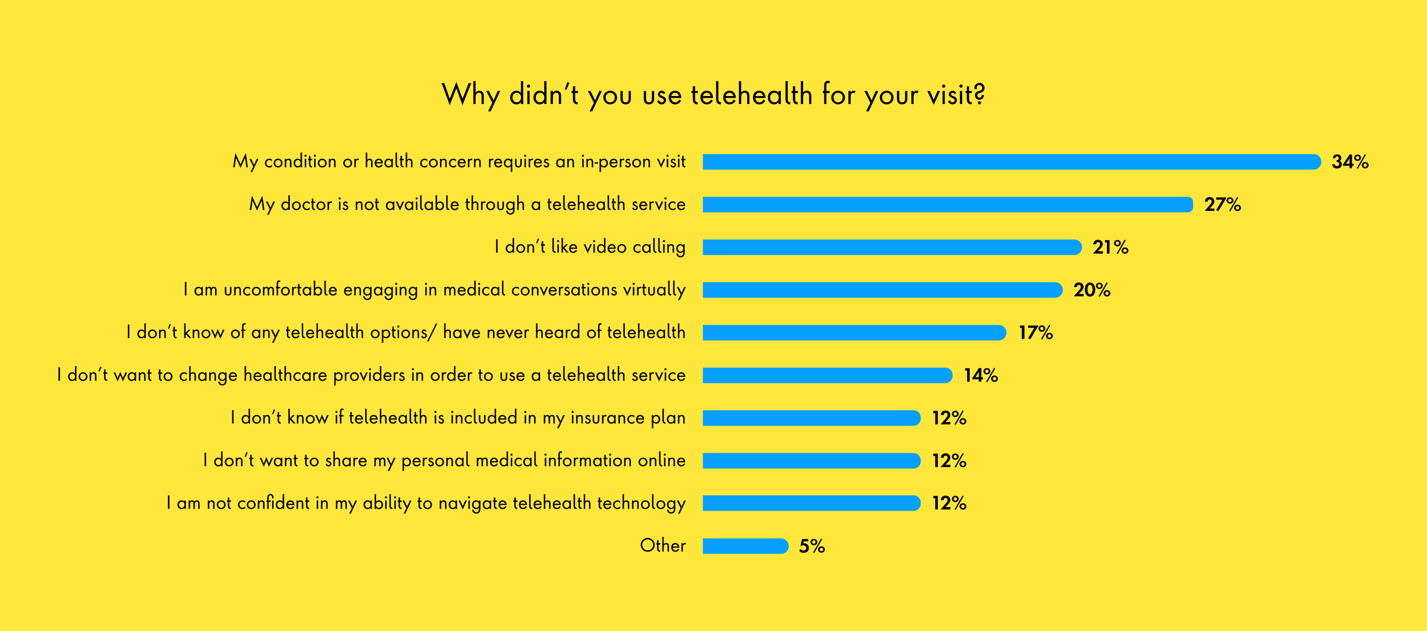 Chart Why didnt you use telemedicine for your visit? Top reasons were 1. Their condition or health concern required and in-person visit and 2. their doctor was not available through telemedicine service.