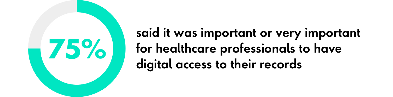 Graphic: 75% said it was important for healthcare professionals to have digital access to their records