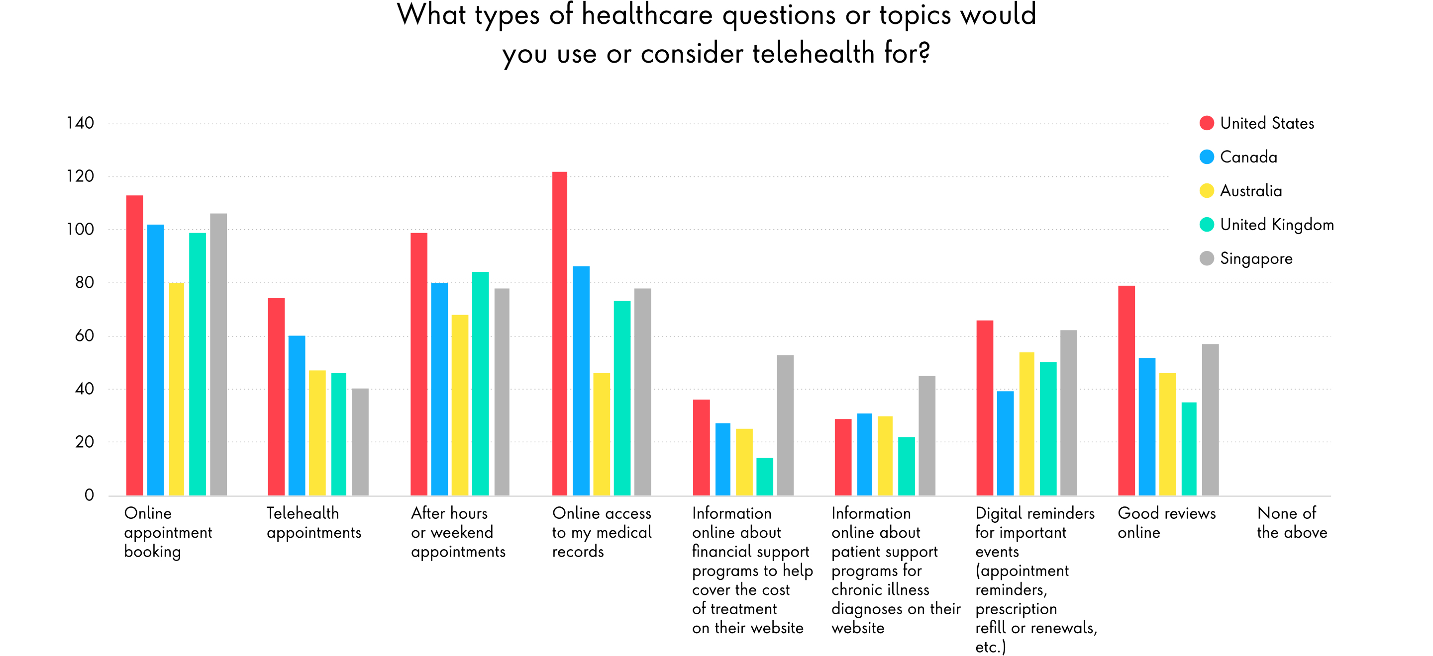 Chart shows types of healthcare topics that would make patients consider using telemedicine.