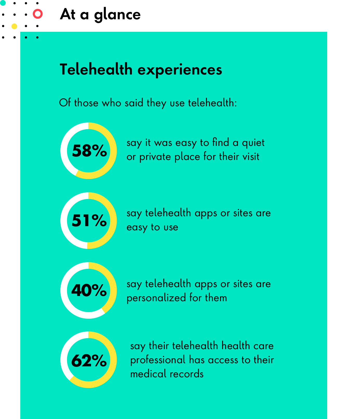 Stats on Telehealth visits: 58% said it was easy to find a private/quiet place for their visit. 51% said telemedicine app/site was easy to use. 40% siad telemedicine app/site was personalized for them. 62% said their telemedicine healthcare professional had access to their medical records.