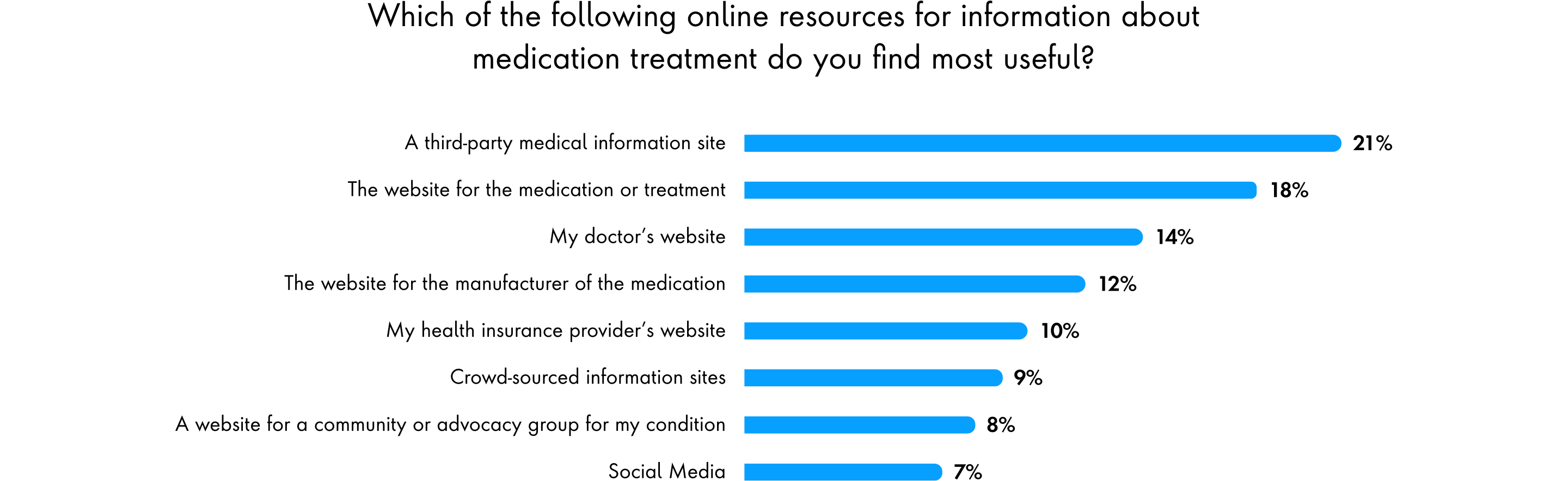 Which of the following resources for information about medication treatment do you find most useful?