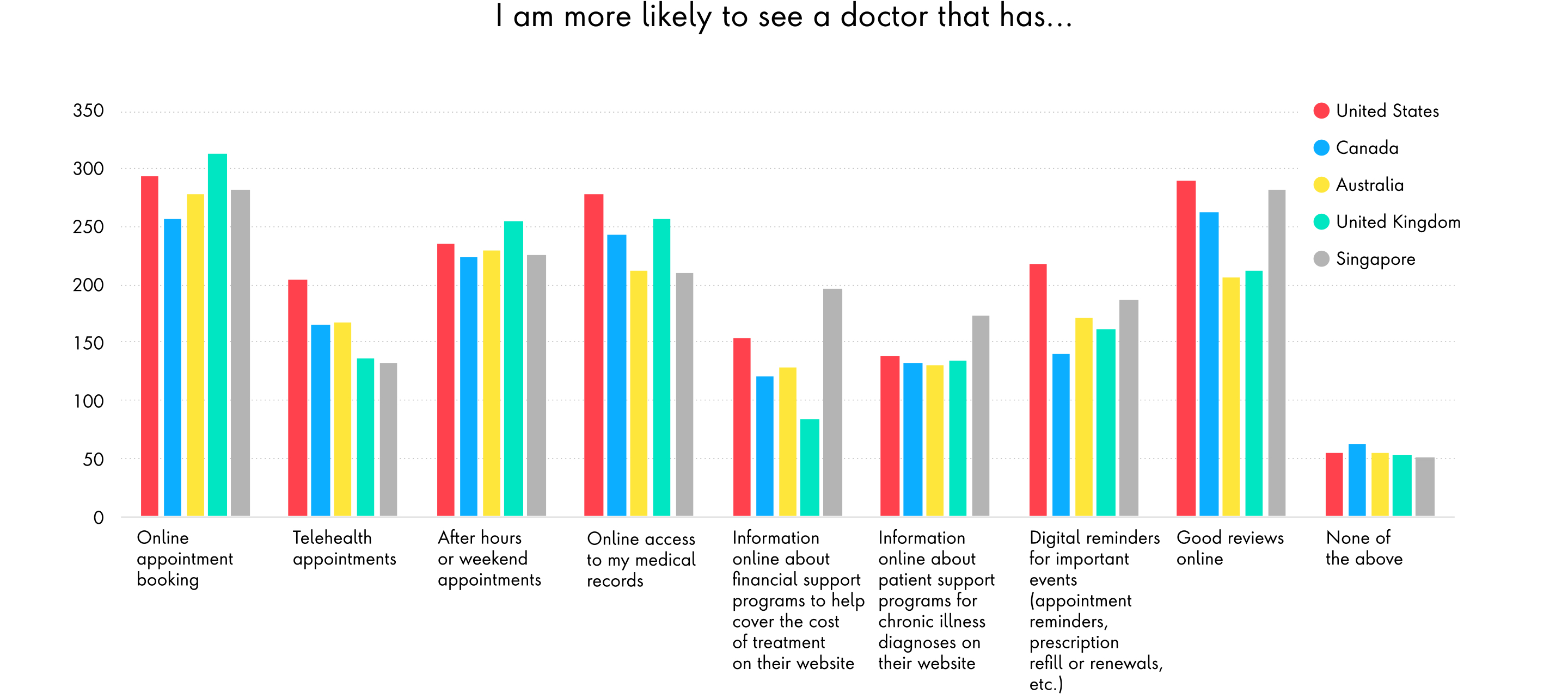 I am more likely to see a doctor that has...