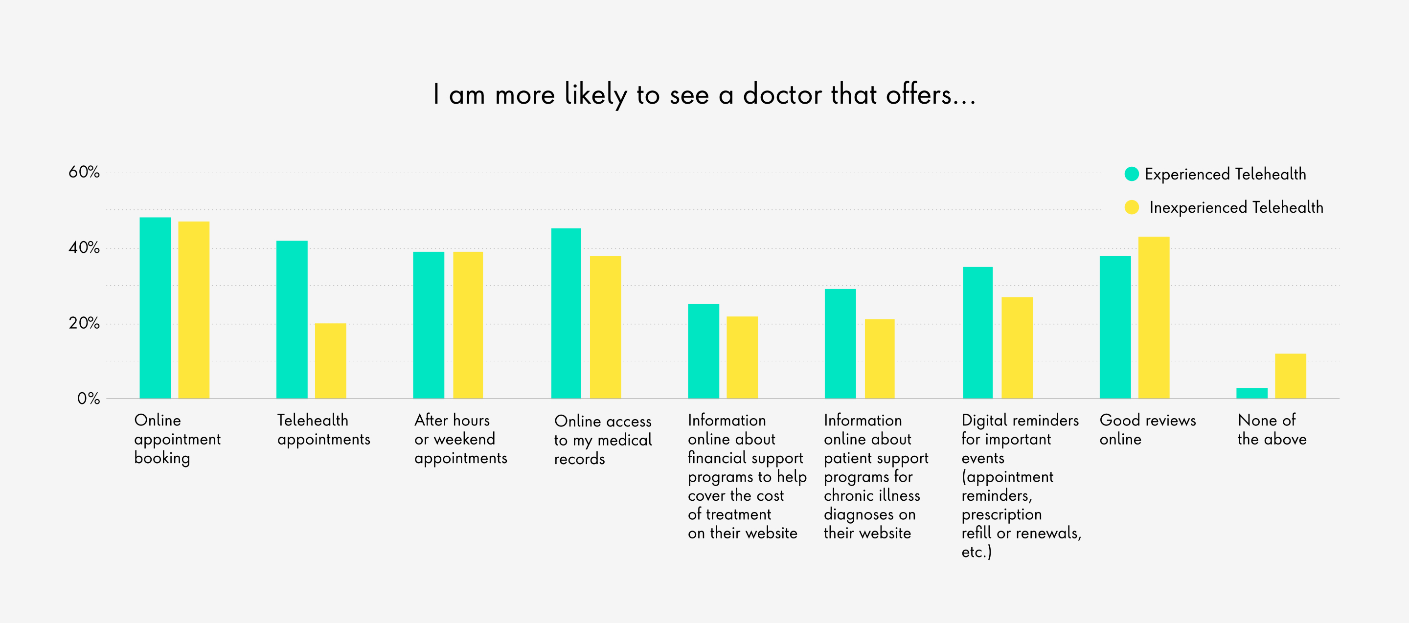 Chart showing both experienced and inexperienced telemedicine patients are more likely to use a doctor that offers online appointment booking