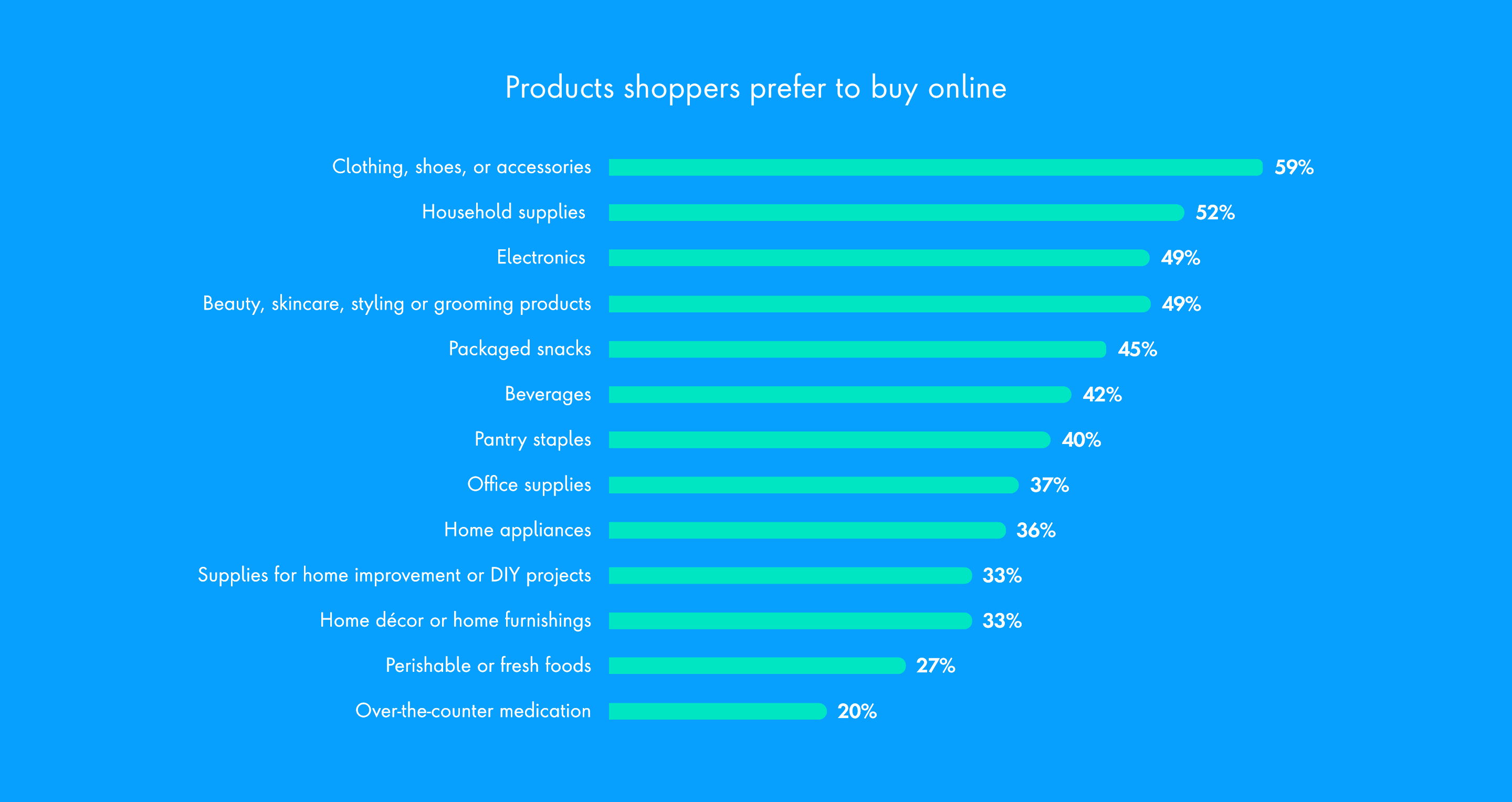 Chart of Products shoppers prefer to buy online