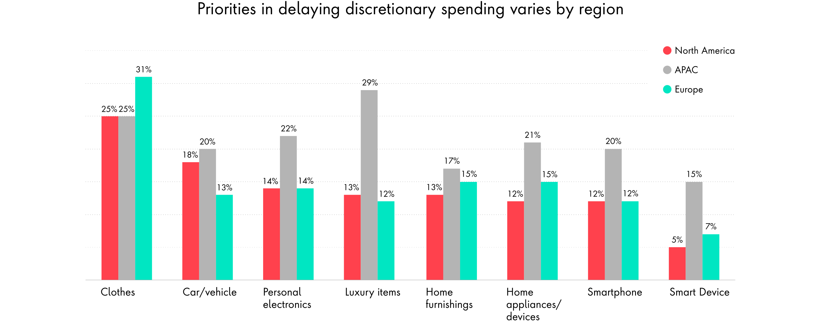Chart Priorities in delaying discretionary spending varies by region