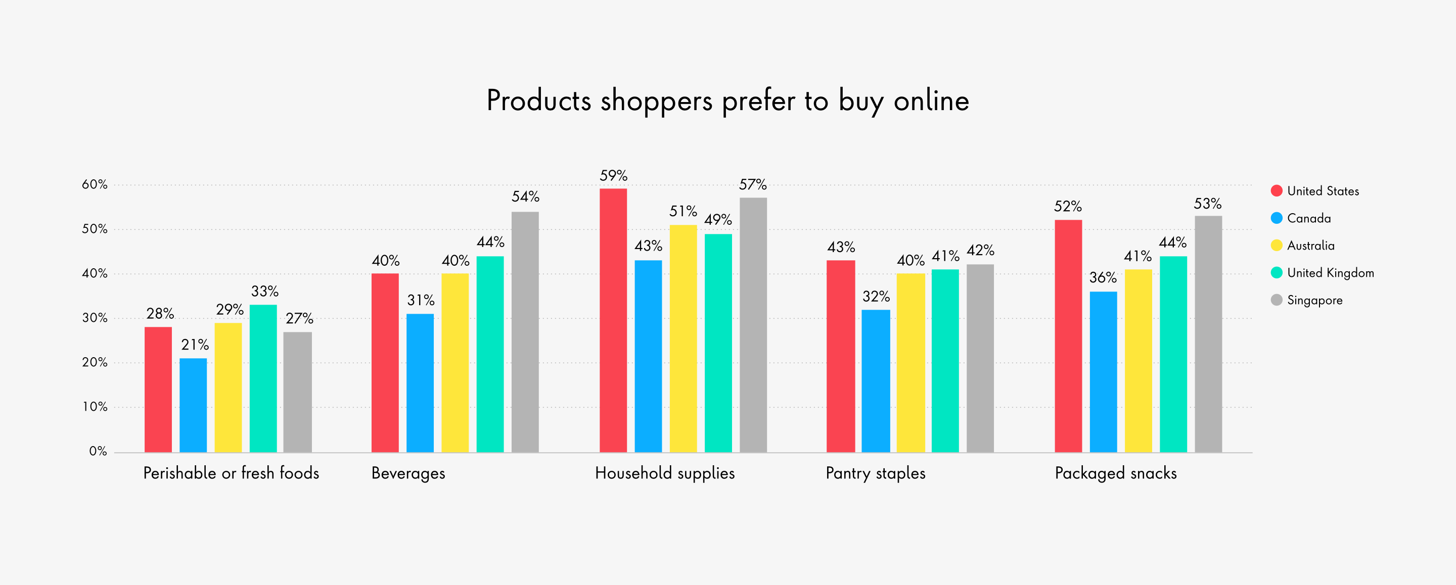 Chart of products shoppers prefer to buy online