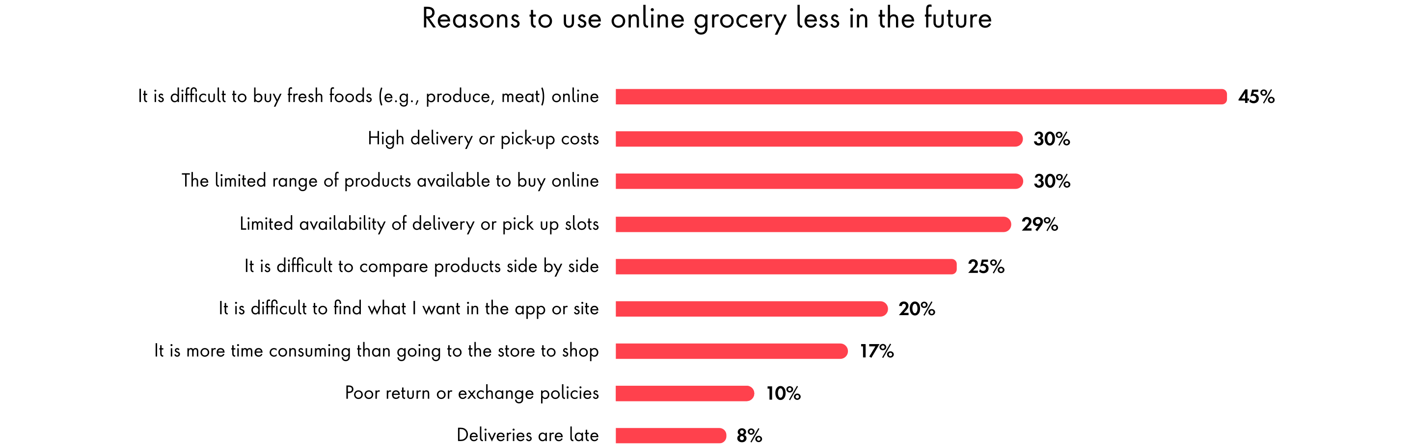 Chart Reasons to use online grocery less in the future