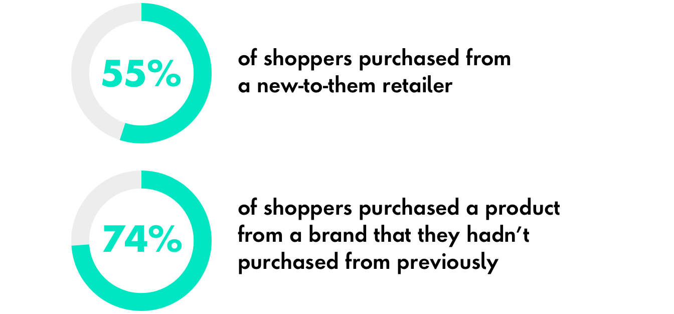 Graphic of 55% of shoppers purchased from a new-to-them retailer