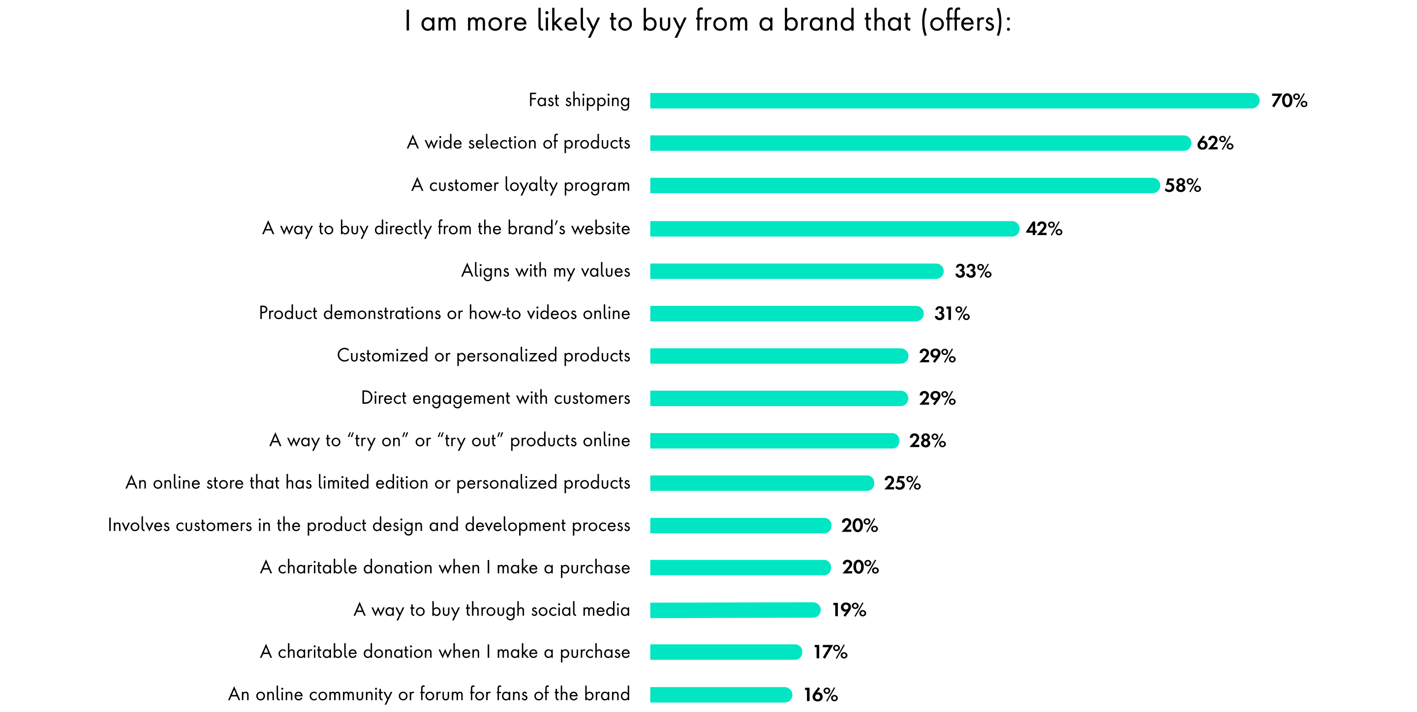 Chart: People reported they more likely to buy from a brand that (offers) fast shipping, wide selection of products and a customer loyalty program