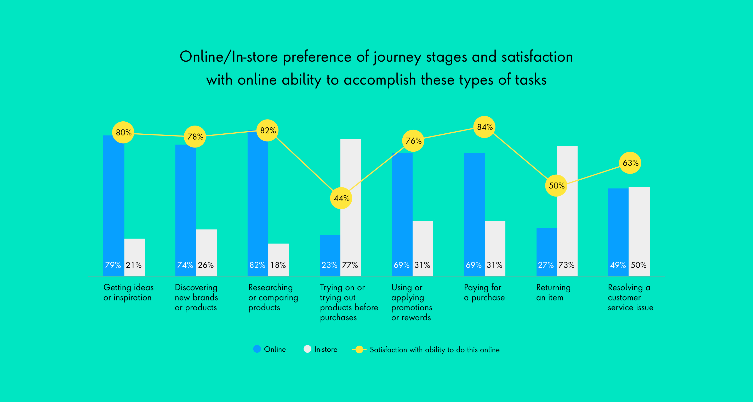 Chart Online/In-store preference of journey stages and satisfaction with online ability to accomplish these types of tasks