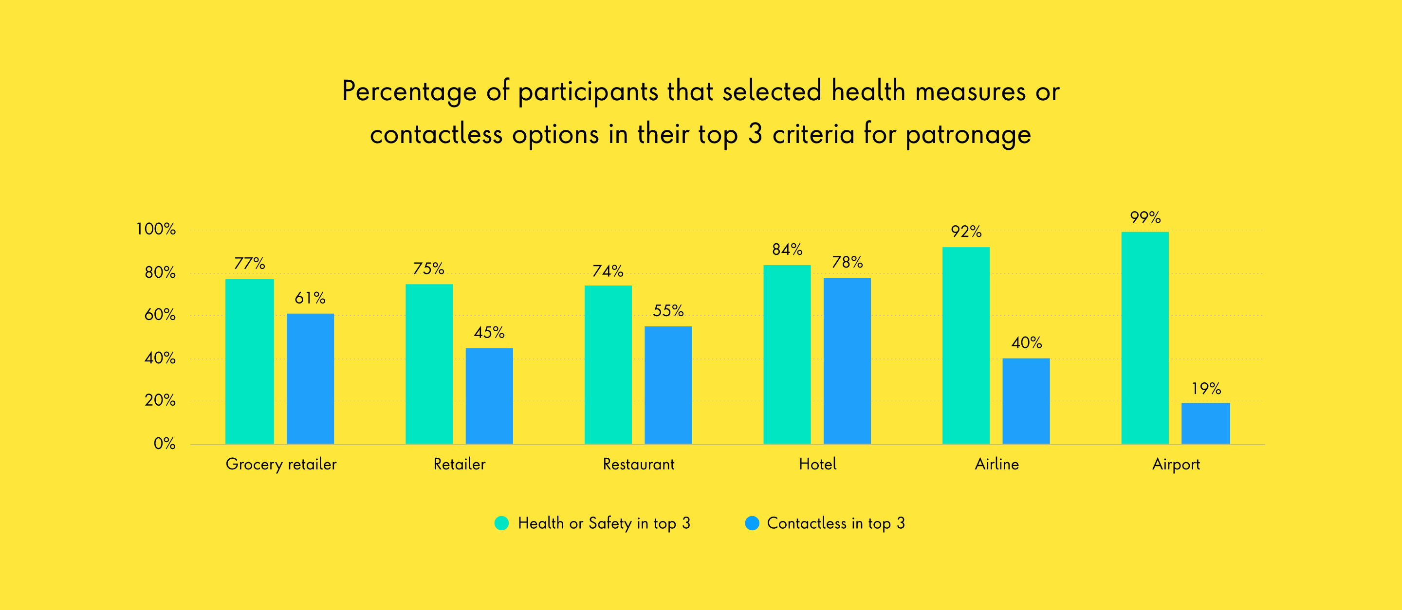 Chart of percentage of participants that selected health measures or contactless options in their top three criteria for patronage