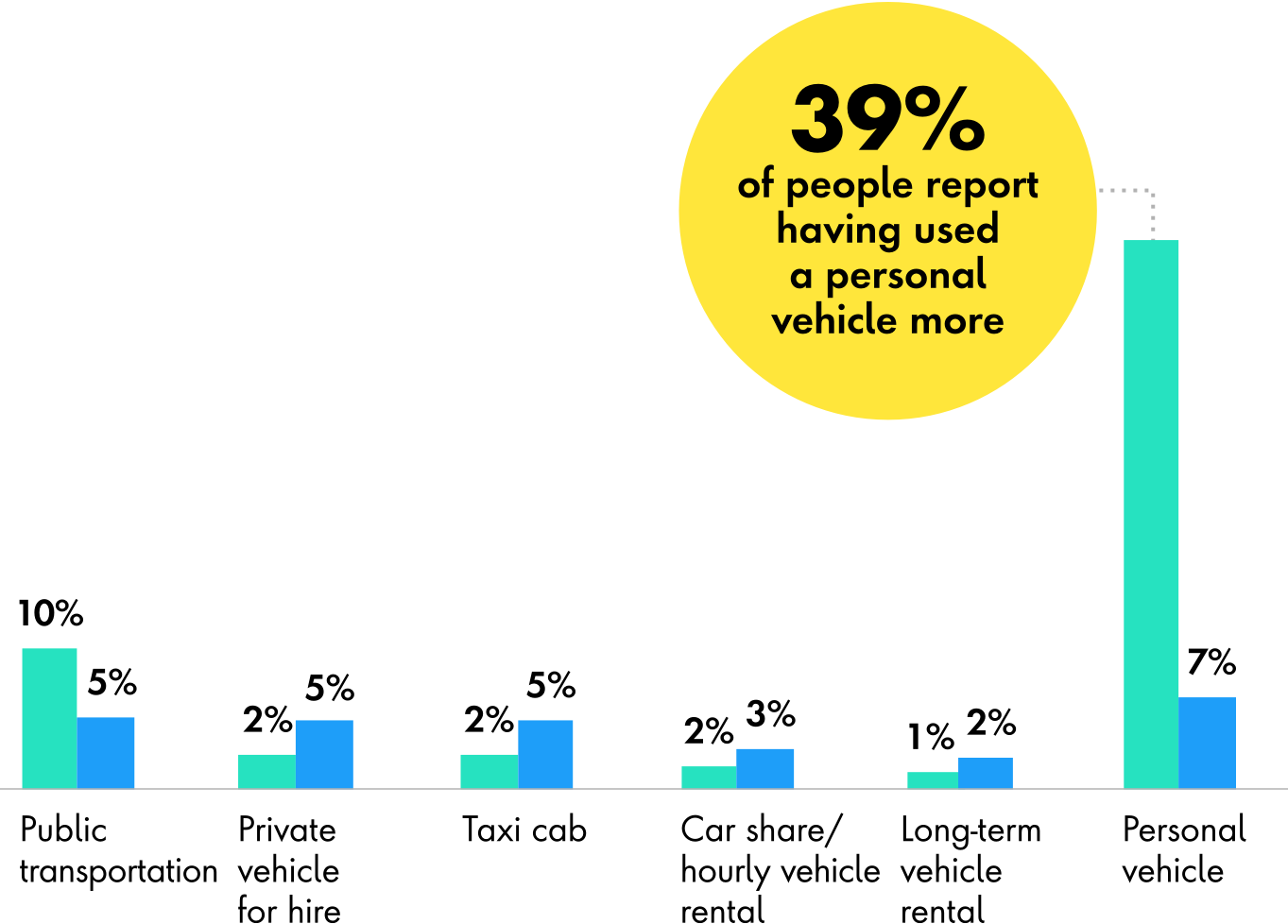 Chart showing useage of transportation methods during COVID, the single largest use being personal vehicles at 39%, followed by walking at 16%. Remaining modes were nominal.