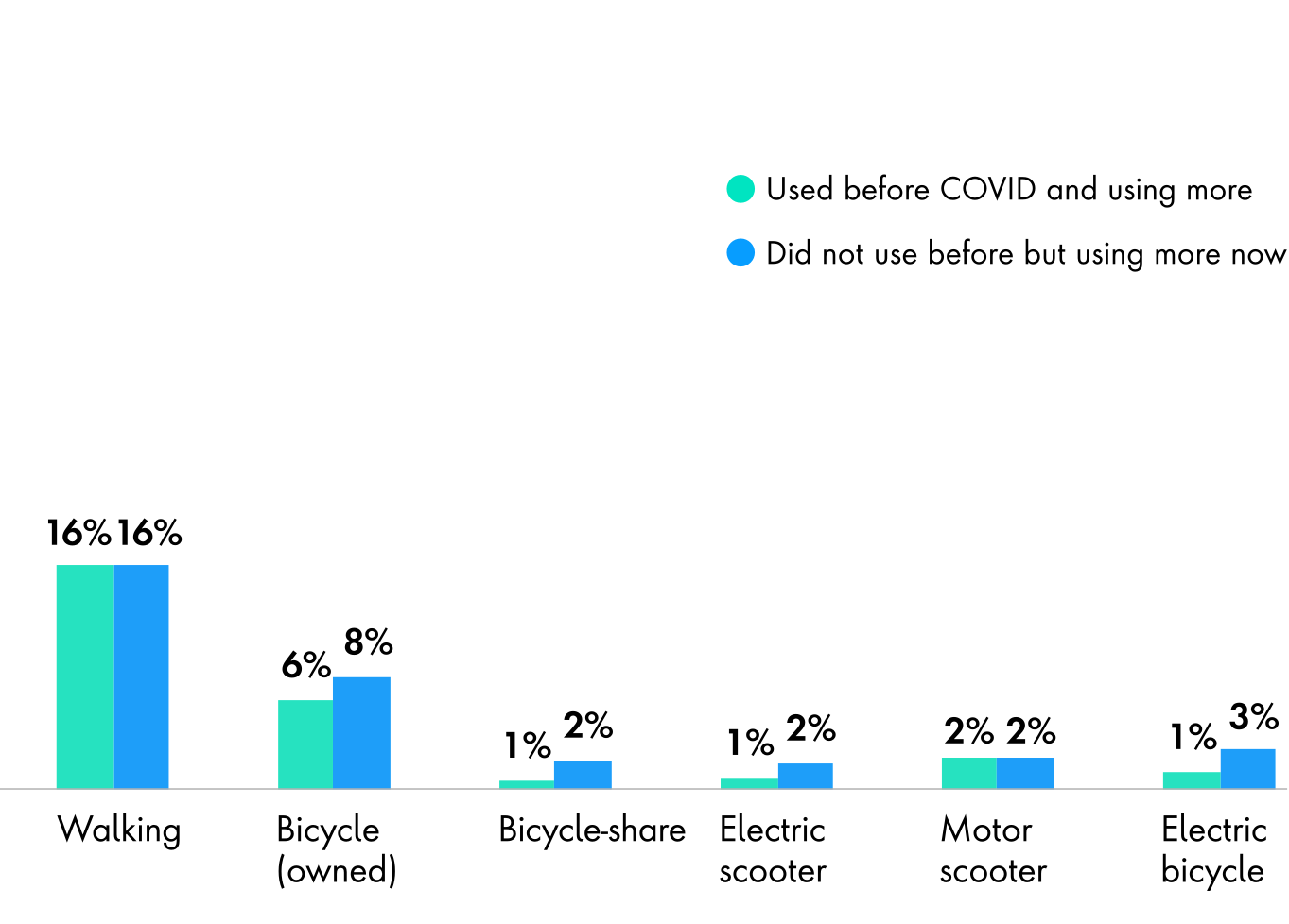 Chart showing useage of transportation methods during COVID, the single largest use being personal vehicles at 39%, followed by walking at 16%. Remaining modes were nominal.