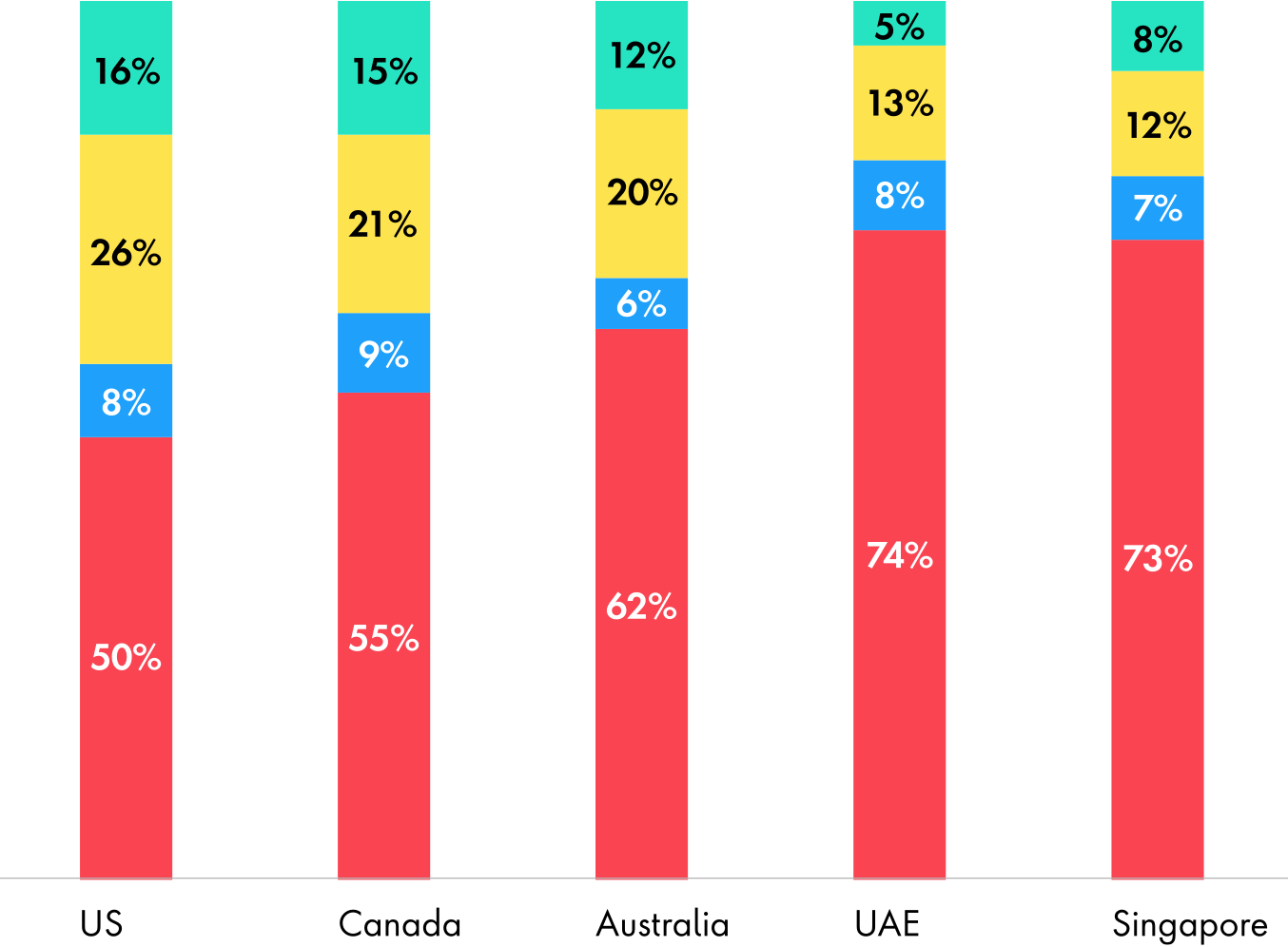 Chart showing  consumer preference for buy new, lease new, buy pre-owned or undecided by country. UAE, Singapore, Japan and Italy all have the highest intent to buy new vehicles, each showing 70-74% favor buying new.