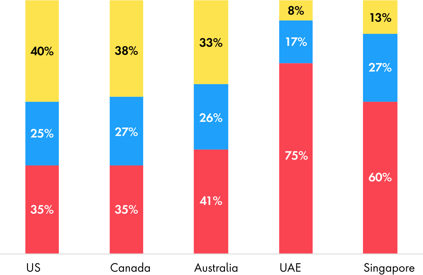 Subscription Chart Transportation 1