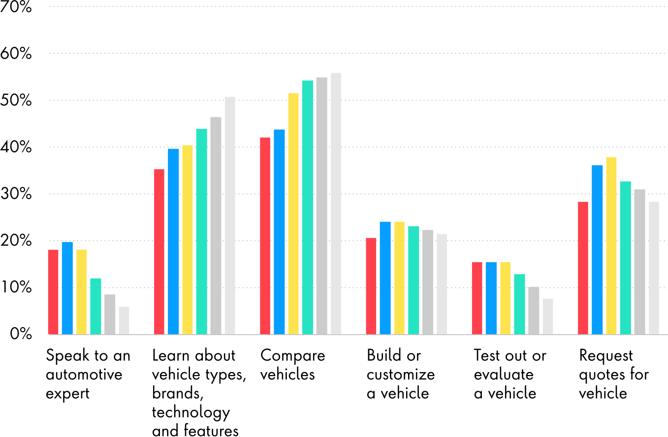 Online Activities Chart 1