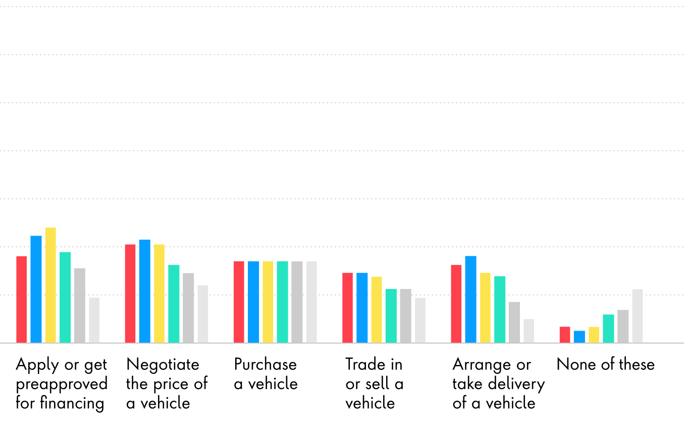 Online Activities Chart 2