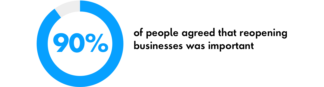 Graphic: 90% of people agreed that reopening business was important