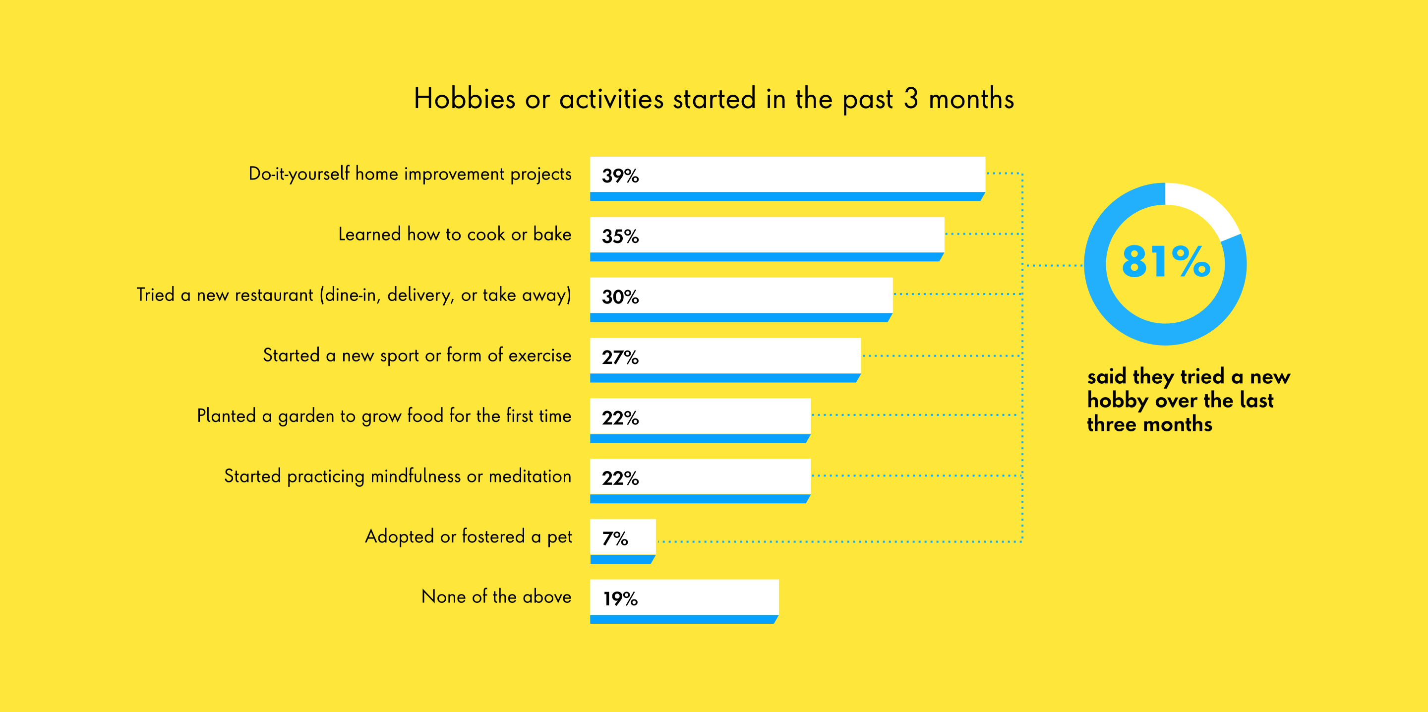 Chart: 81% said they tried a new hobbie over the last 3 months