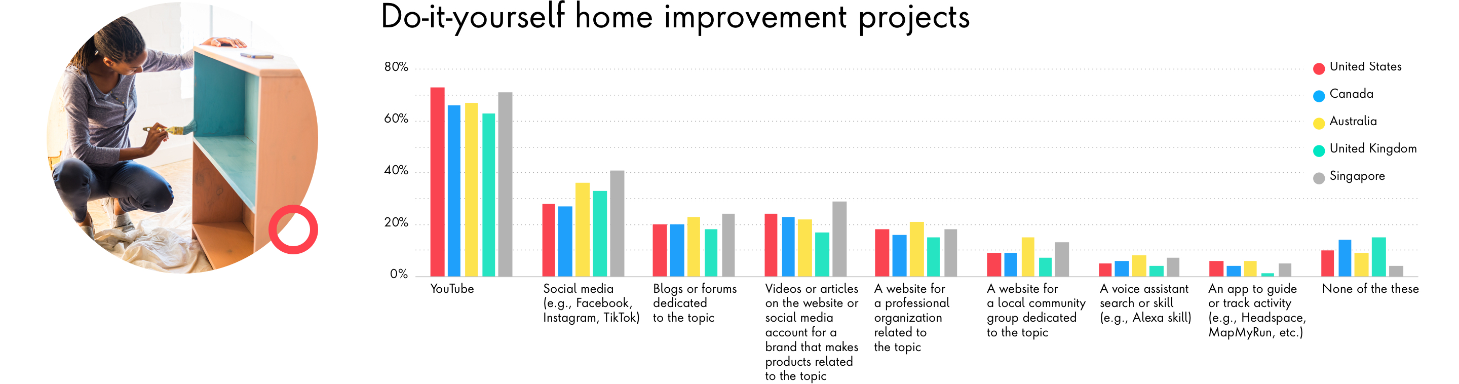 Chart: Do-it-yourself home improvement projects