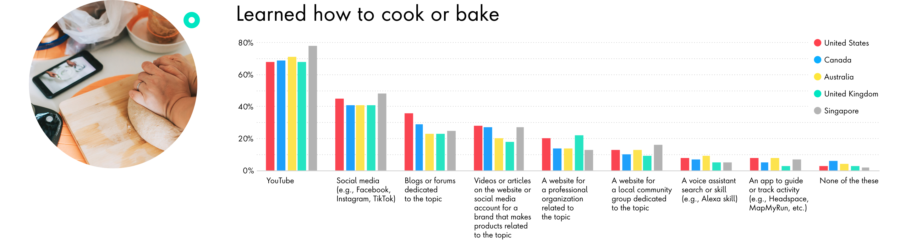 Chart: Learned how to cook or bake