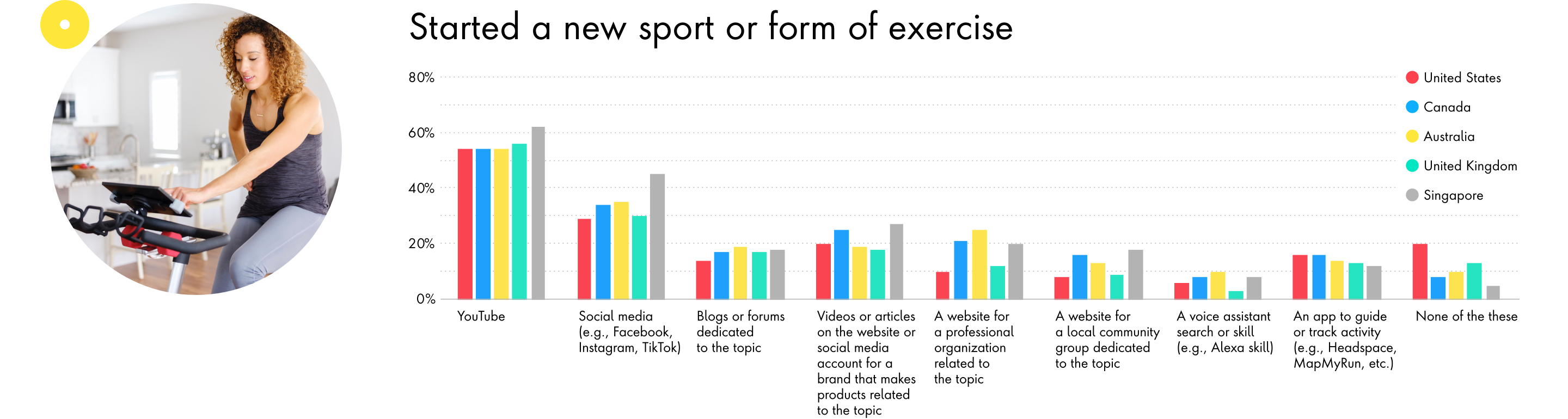 Chart: Started a new sport or form of exercise