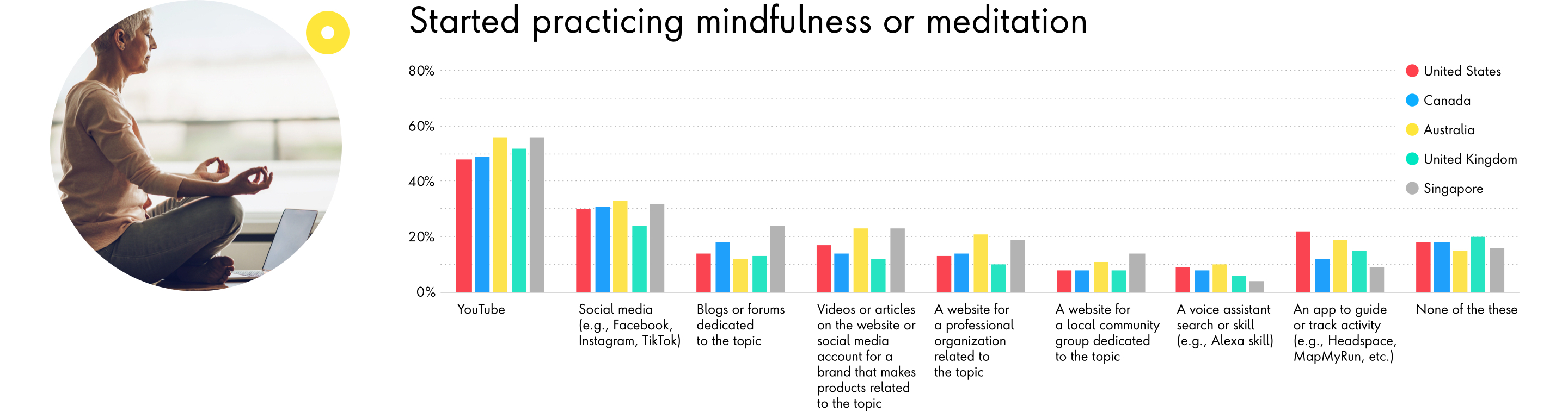 Chart of Starting practicing mindfulness or meditation