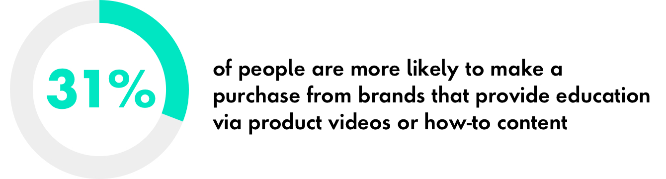 31% of people are more likely to make a purchase from brands that provide education via product videos or how-to content
