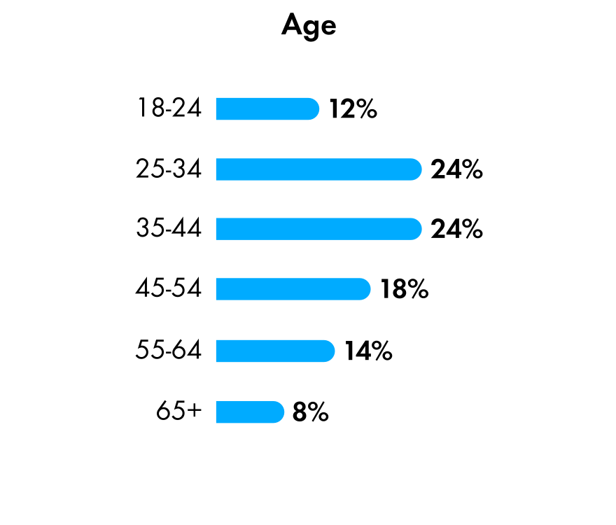 Chart depicting age range demographics of our research,  with 24% of the respondents in each the 25-34 and 35-44 brackets, 18% in the 45-54 bracket, and 14% in the 55-64 bracket, with lower ranges in the 18-24 and 65+ bracket.