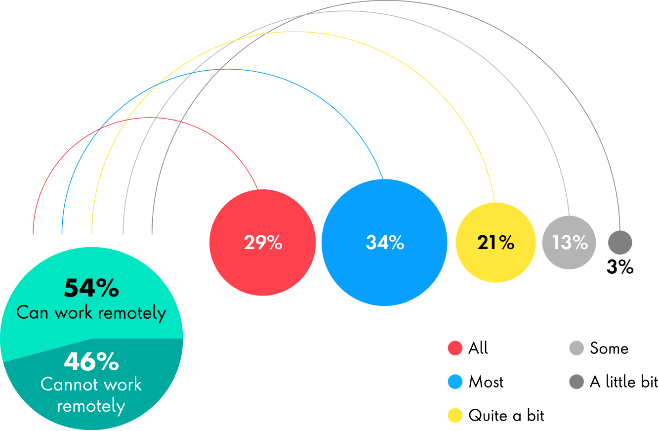 Beautifully designed bubble chart that shows 54% of workers feel the can work remotely, 46% cannot work remotely. 29%  feel they can do all of their jobs remotely and 34% feel they can do most of their jobs remotely.