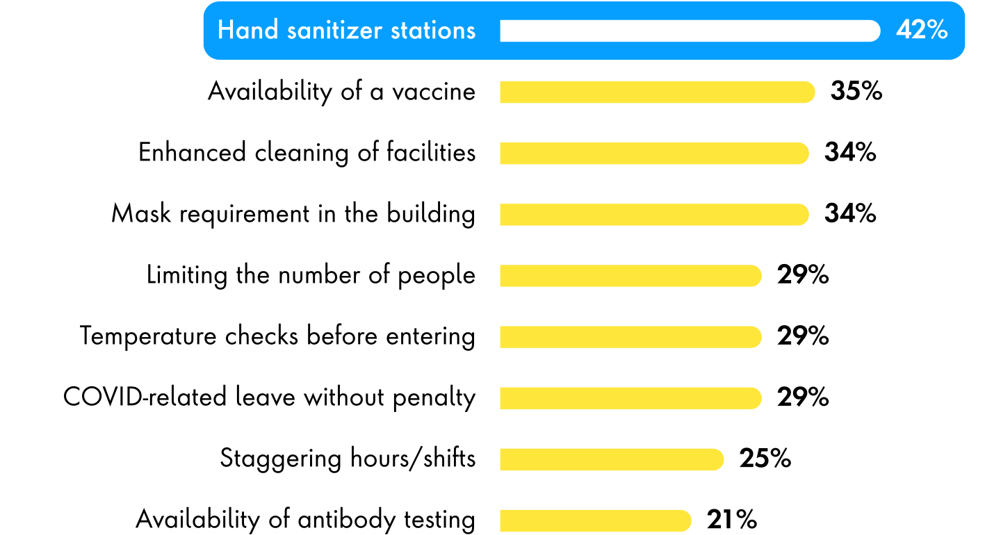 Chart listing first 9 of 17 options that respondents selected when asked what would make them feel more comfortable returning to work. 42% said hand sanitizer stations, 35% availability of a vaccine, 34% said enhanced cleaning of facilities, 34% said mask requirements for entry, and 29% said limiting number of people, followed by lesser valued responses.