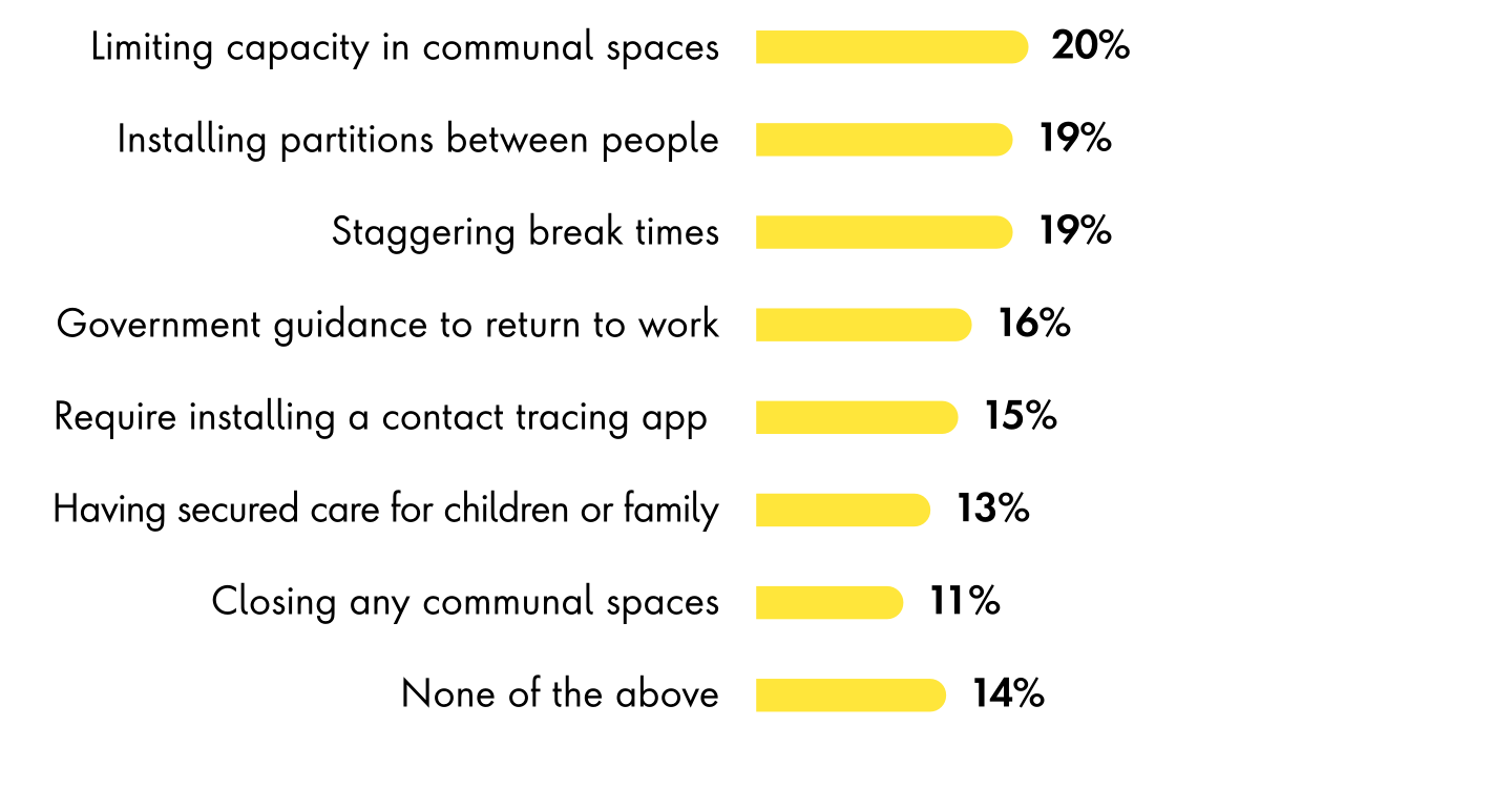 Chart listing remaining 8 options that respondents selected when asked what would make them feel more comfortable returning to work, including options from limiting capacity in communal spaces to installing partitions, to securing care for children or family, among others.